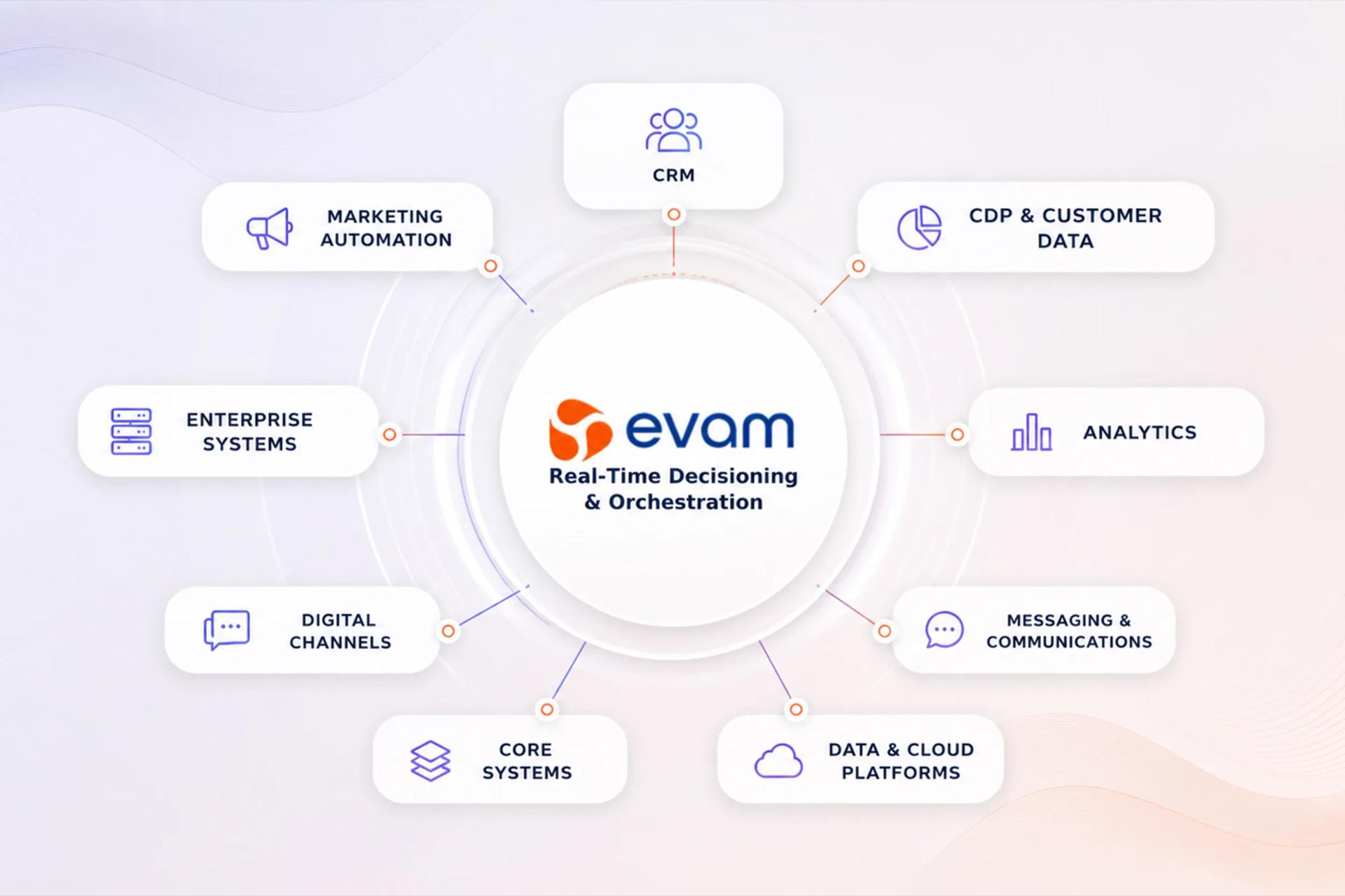 Does Evam Integrate With Salesforce? Yes. And That's Just the Beginning.
