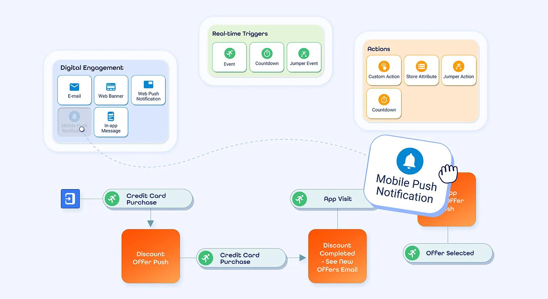 Craft real-time journeys with ease